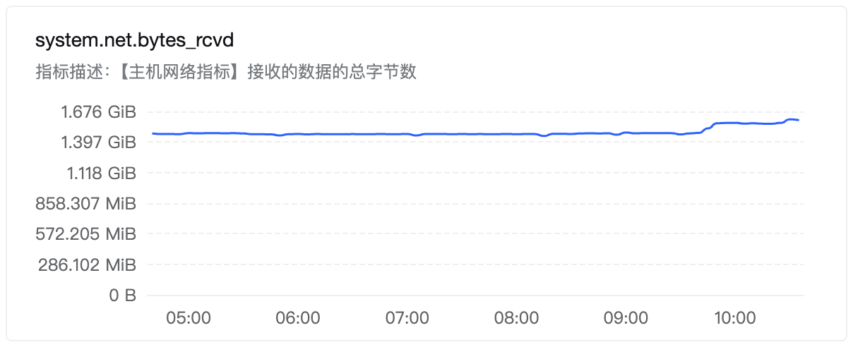 host network receive over 6 hours