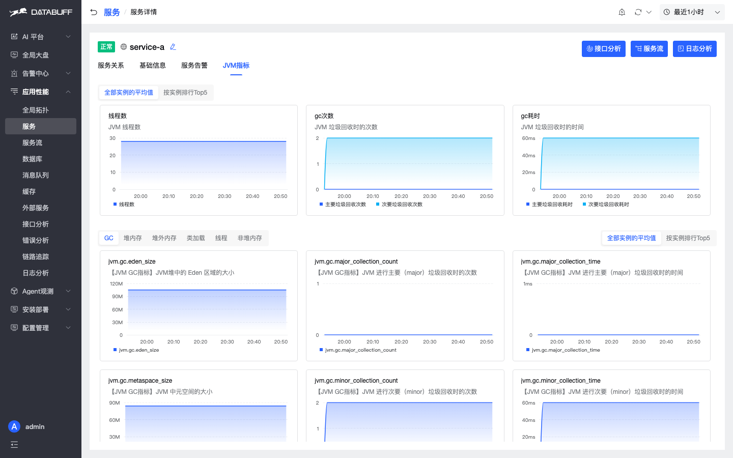 service-a JVM 指标