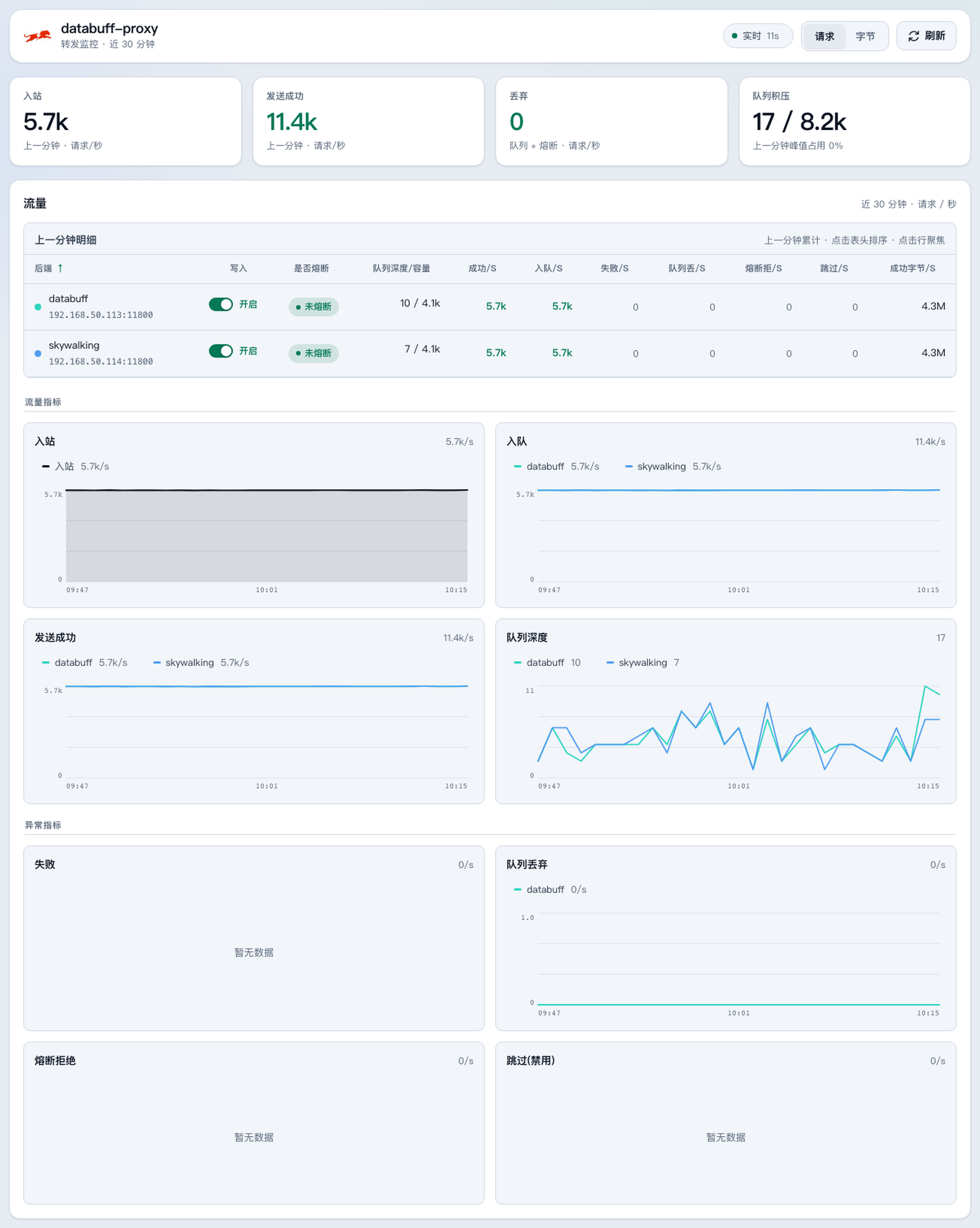 databuff-proxy forwarding monitor admin page: 5.7k req/s inbound, symmetric dual-write to DataBuff and SkyWalking, 11.4k req/s sent successfully, 0 dropped