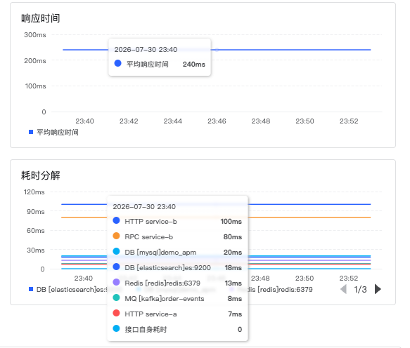 endpoint latency breakdown chart: response time 240ms, split per time bucket into self-latency and downstream HTTP/RPC/DB[mysql]/DB[elasticsearch]/Redis/MQ[kafka] components