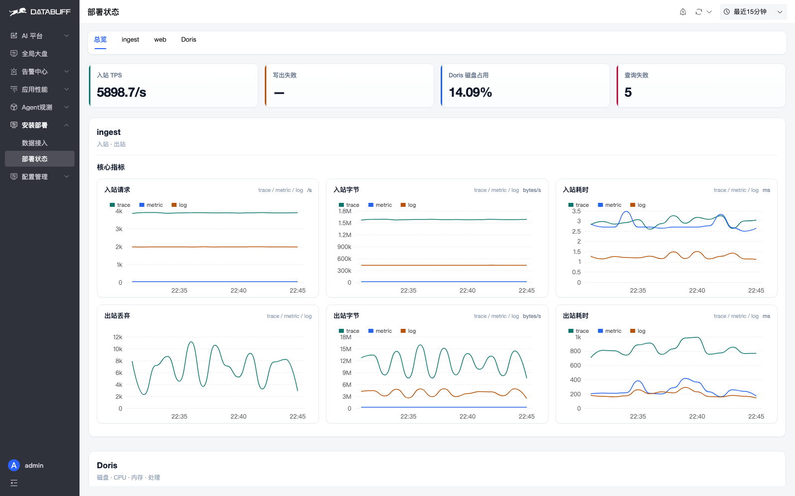 Deploy Status overview: inbound TPS, write failures, Doris disk, query errors