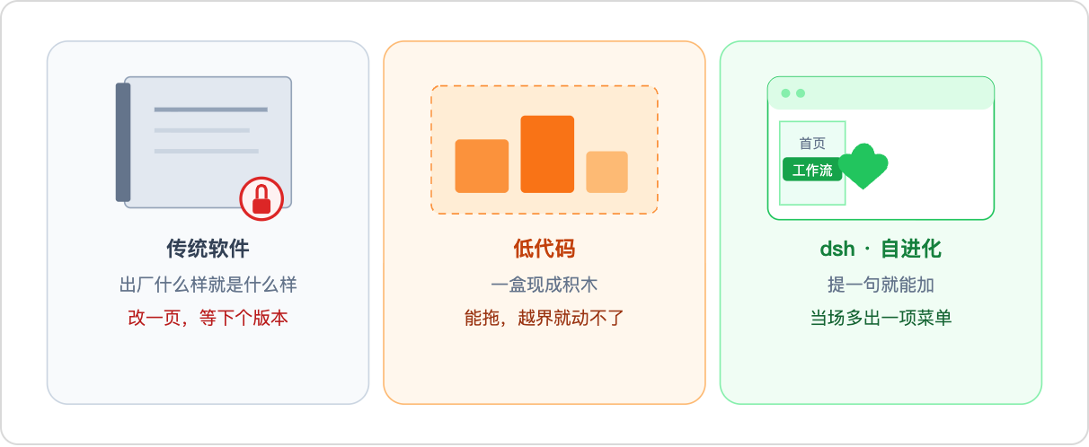 Traditional software vs low-code vs dsh self-evolution