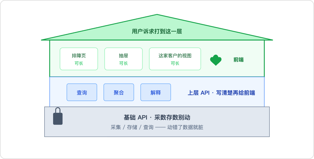 Observability layers: don't touch the base, extend the UI