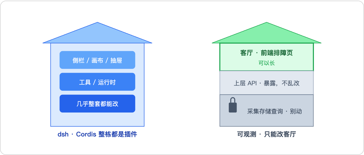 dsh can remodel the whole house; observability only the living room