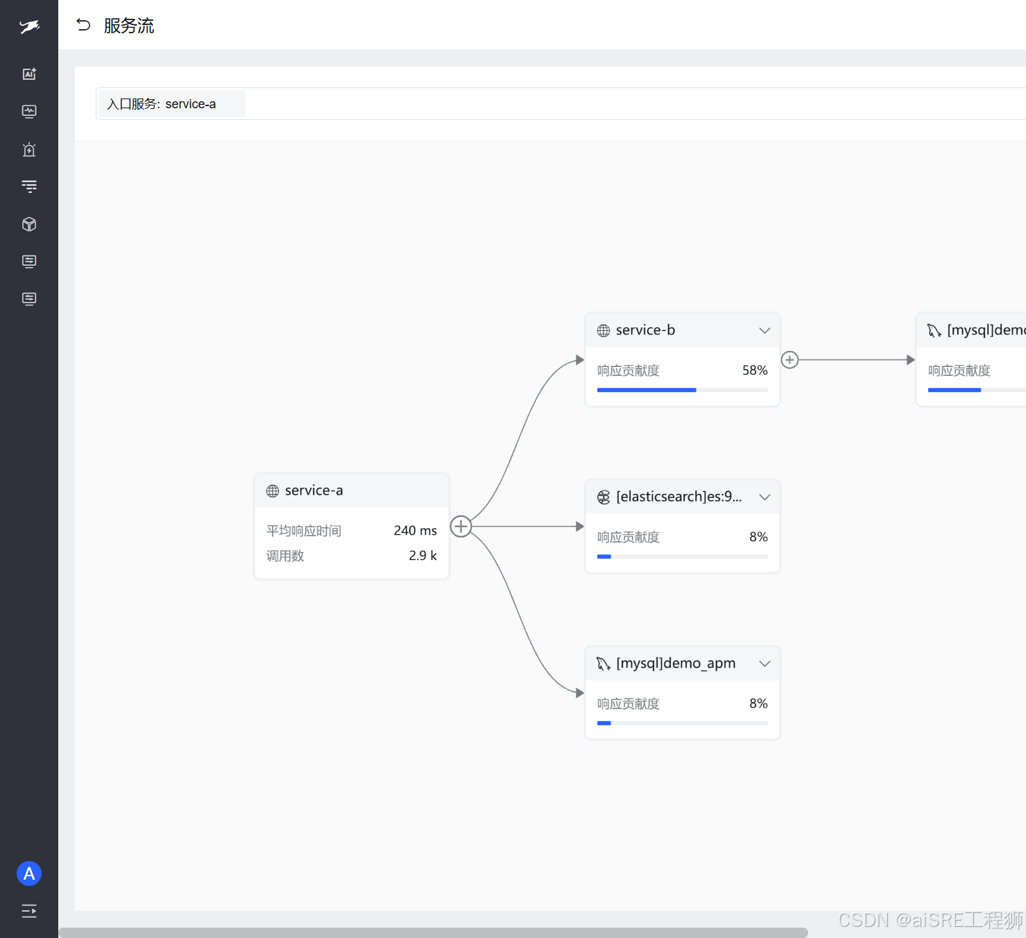 Figure 4 · Service flow and response contribution