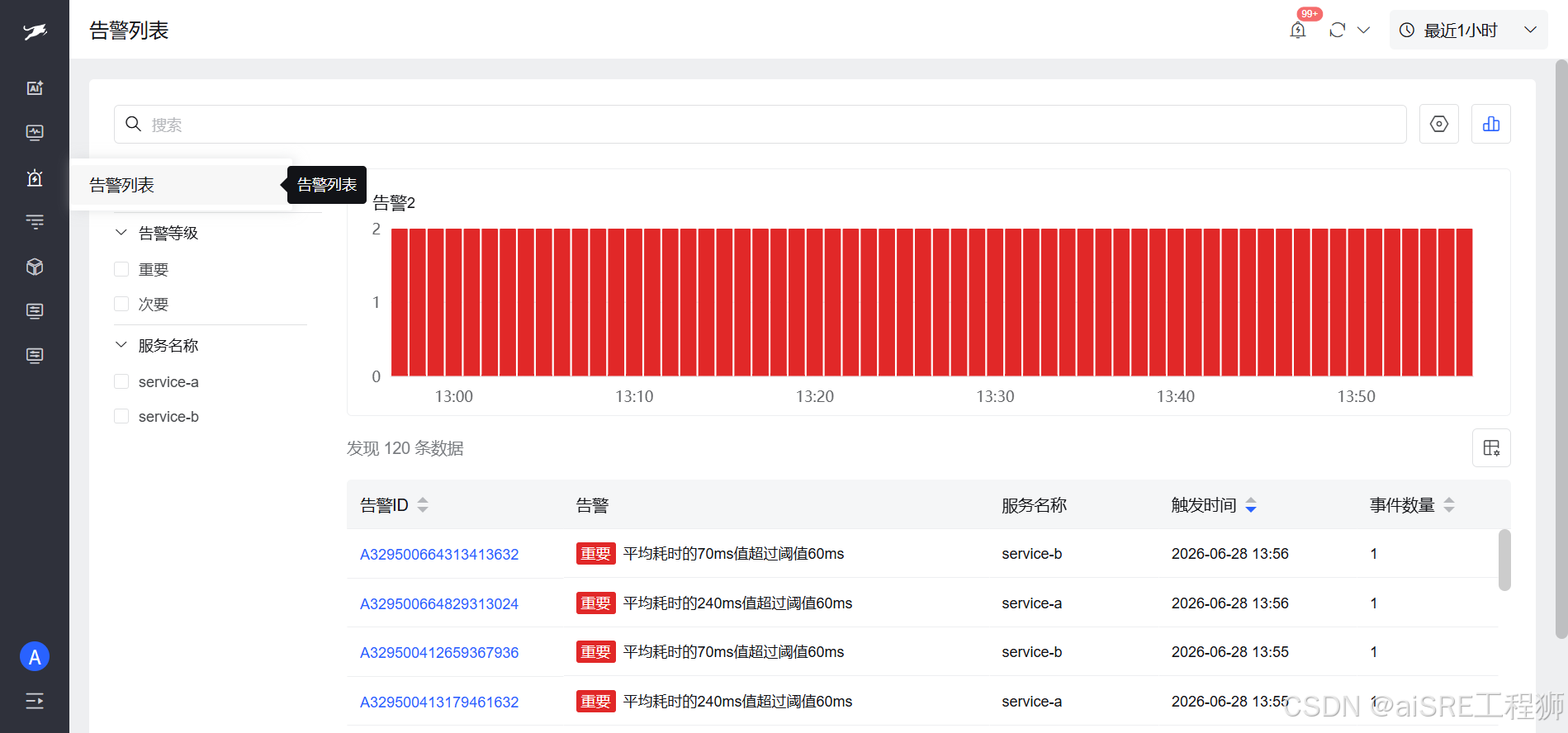 Figure 4 · Alerting loop — Alert center lists 2,880 records in the last 24h with continuous alert traffic in the bar chart. Each row has severity, description (e.g. "avg latency ~240 ms exceeds 60 ms threshold"), linked services (service-a/b), and trigger time; filter by severity and service on the left. Validates rules → trigger → search — not metrics without alerts.