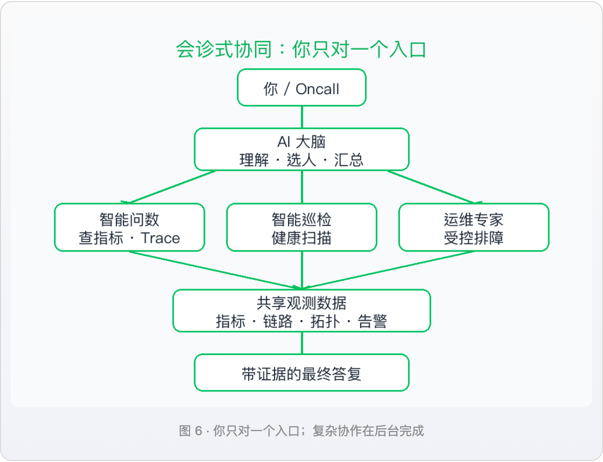 DataBuff 会诊式协同：你只对一个入口，复杂协作在后台完成