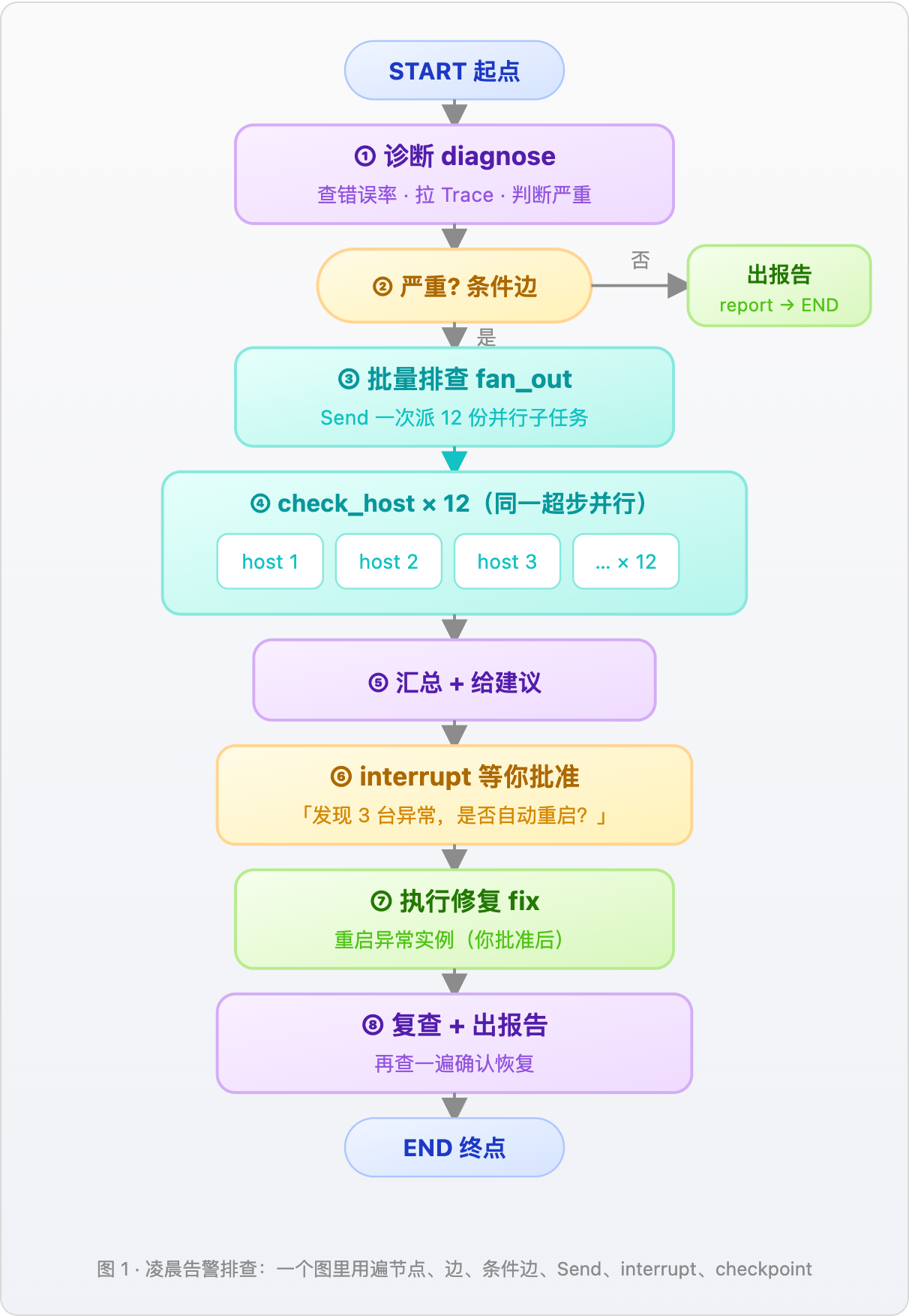 凌晨告警排查图：节点、边、条件边、Send、interrupt、checkpoint