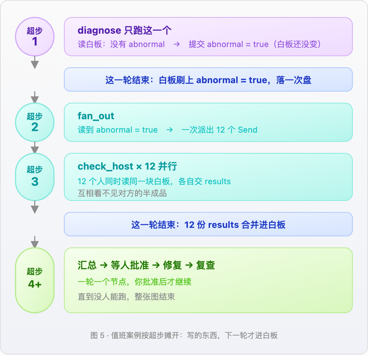 值班案例按超步摊开：写的东西，下一轮才进白板