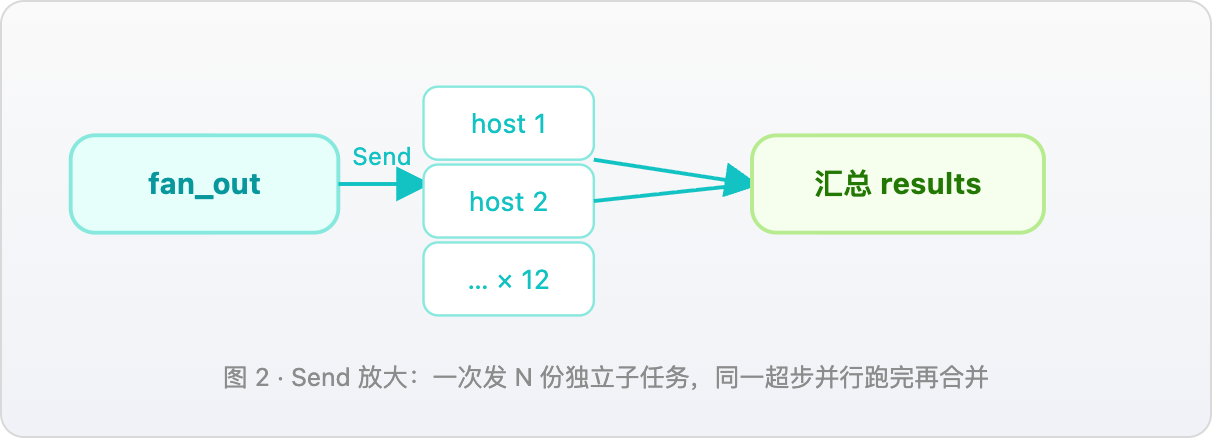 Send 放大：一次发 N 份独立子任务并行跑完再合并