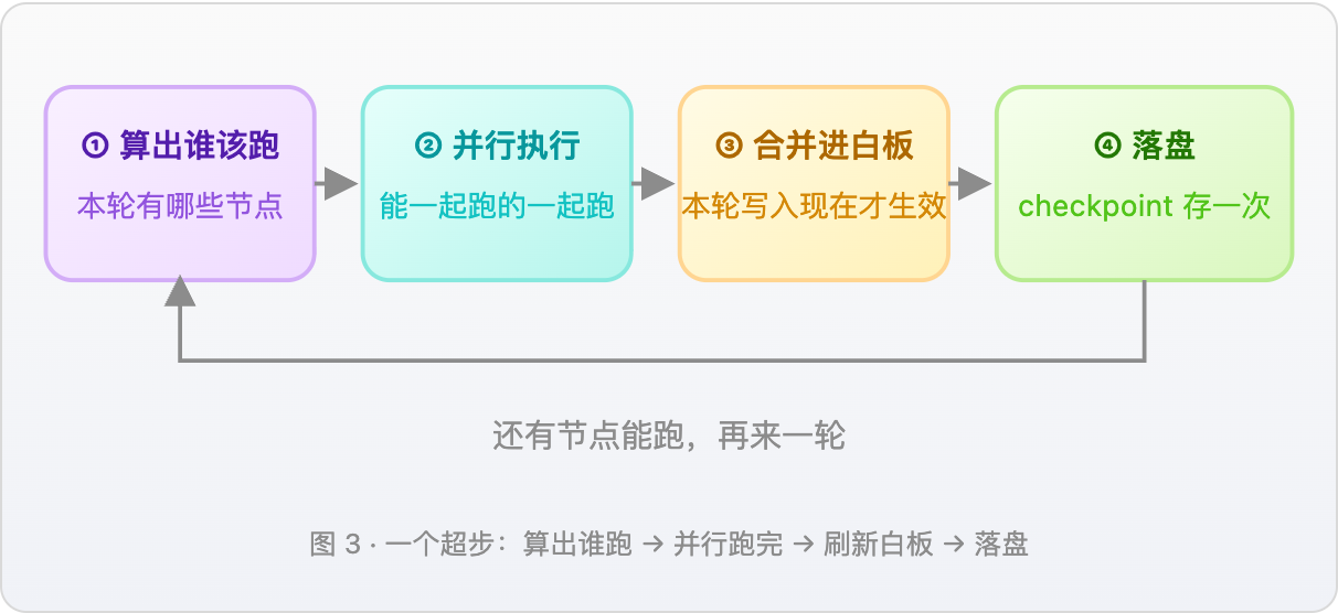 一个超步：算出谁跑 → 并行跑完 → 刷新白板 → 落盘