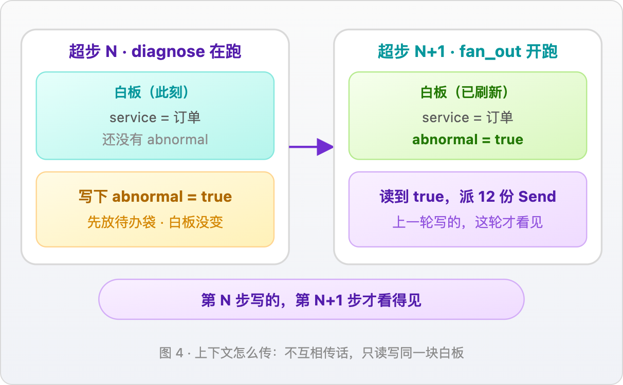 上下文怎么传：不互相传话，只读写同一块白板