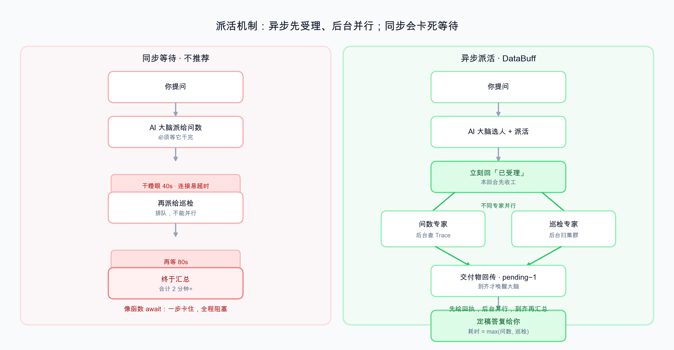 Sync vs async dispatch