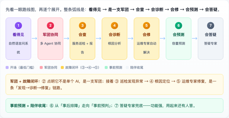 7 案例路线图：看得见 → 军团协同 → 会查 → 会诊断 → 会修 → 会预测 → 会答疑
