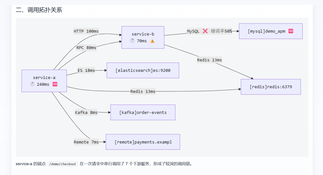 Call topology