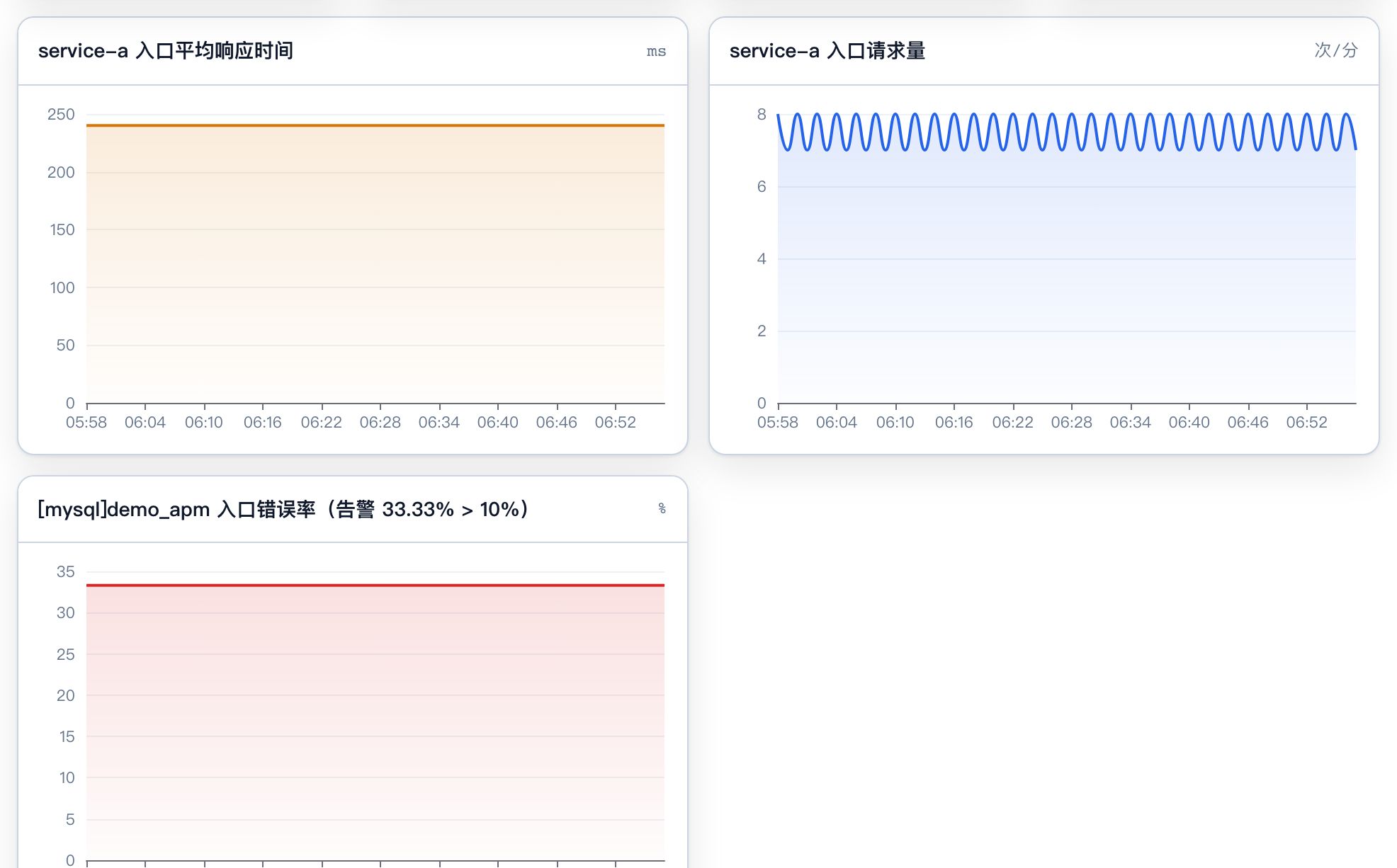 响应时间、请求量、MySQL 错误率三条平线
