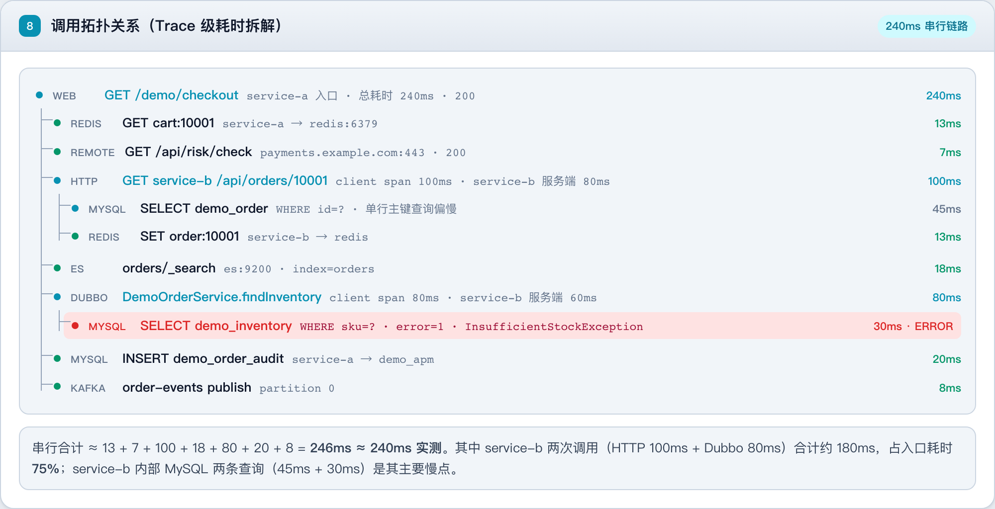 调用树红点在查库存 SQL