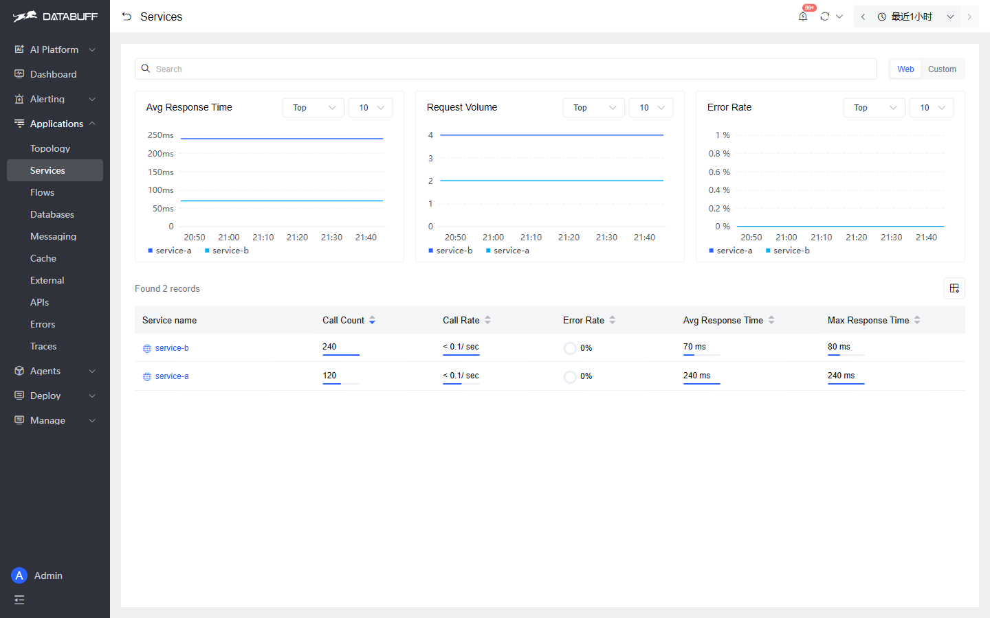 Service RED dashboard