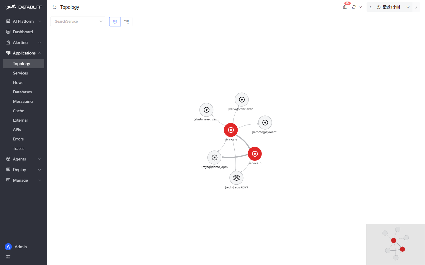 Service topology