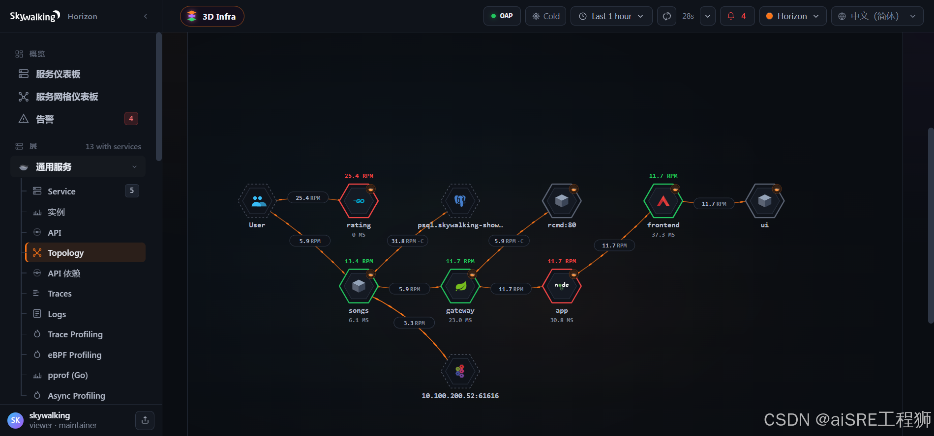 Figure 3-1 · Topology: rating / gateway / app / frontend nodes, RPM and latency on edges, Go/Spring/Node tech stack on nodes[2]