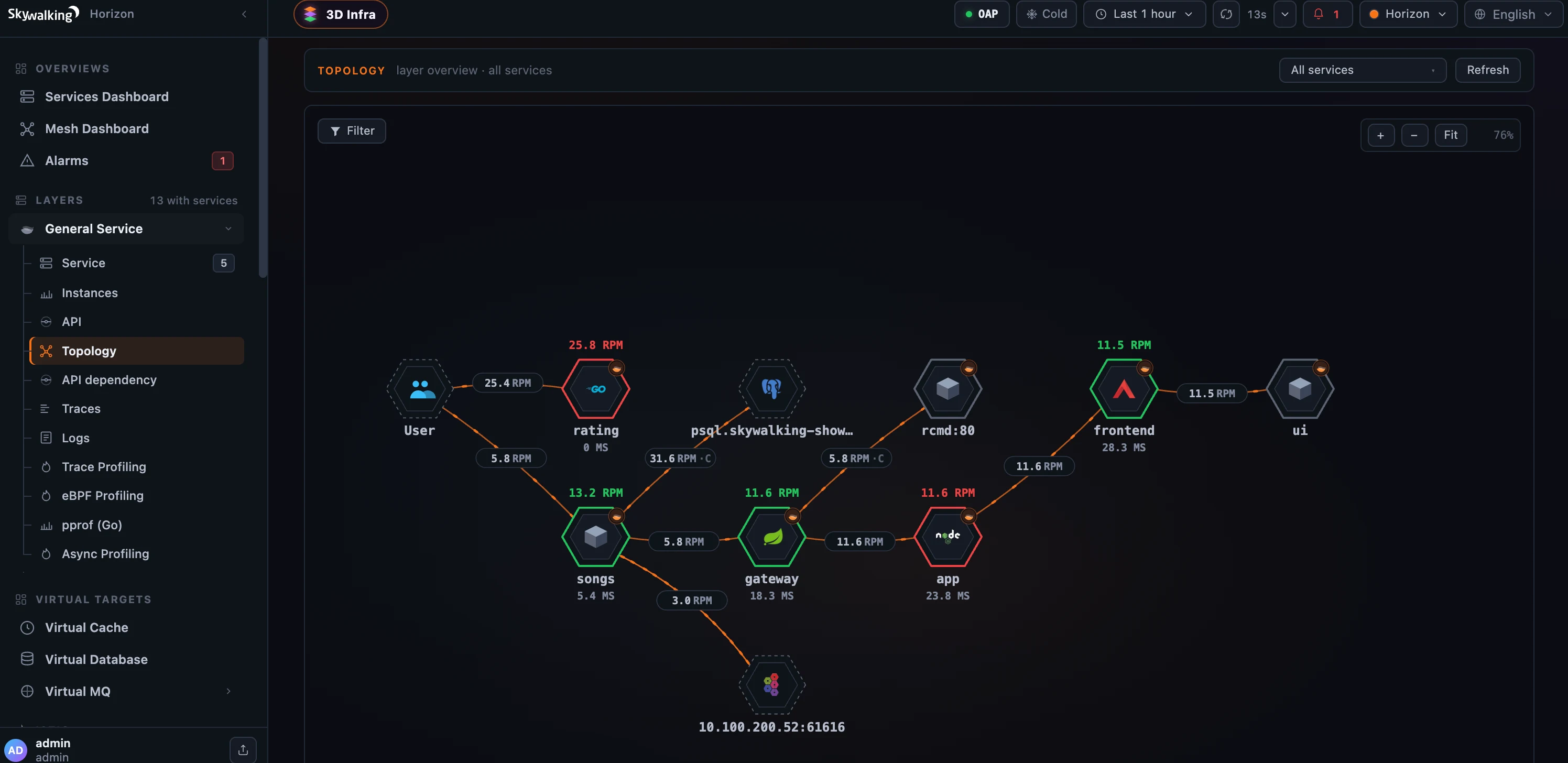 SkyWalking Horizon UI service topology