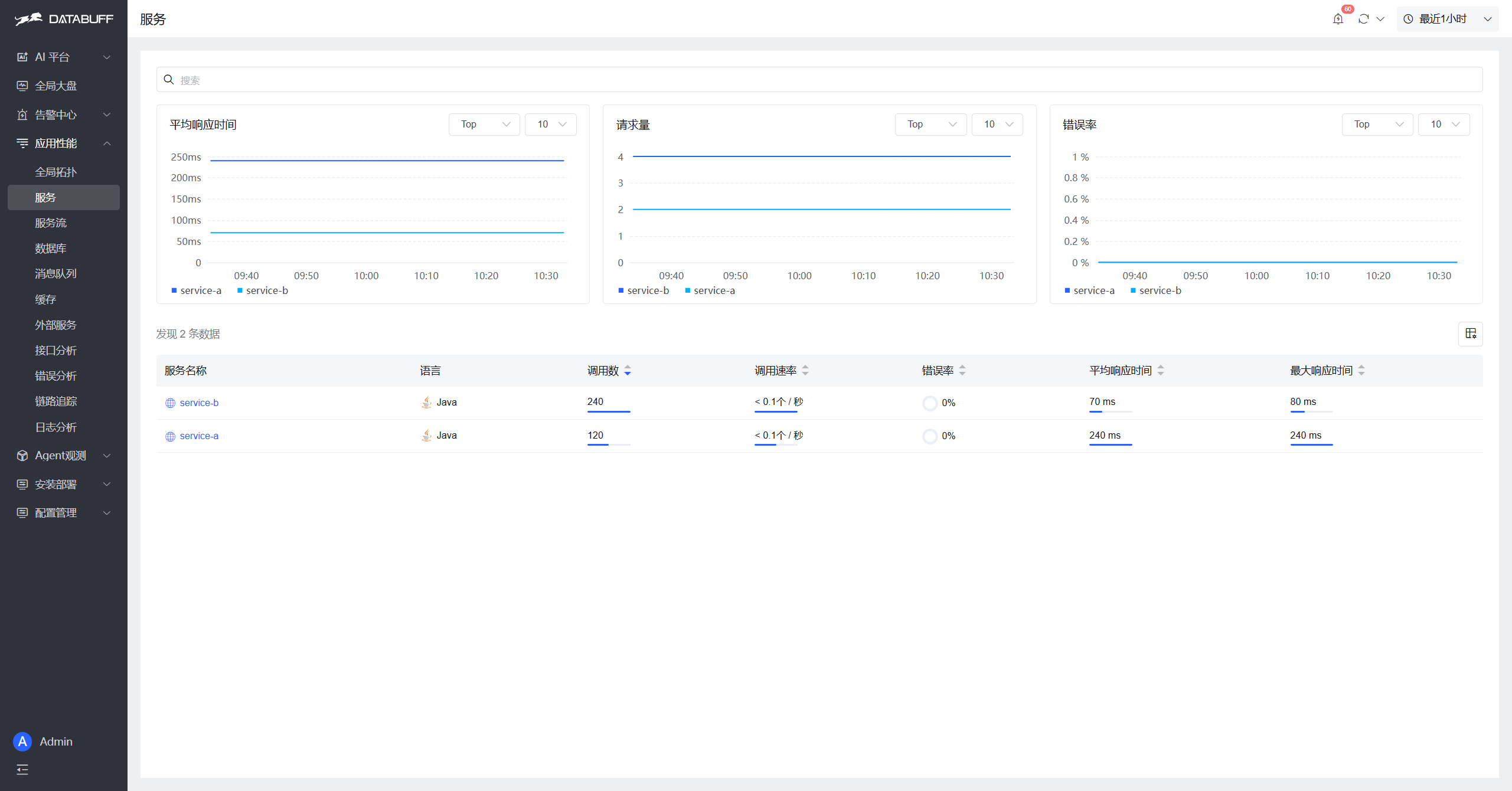 DataBuff service list and RED metrics