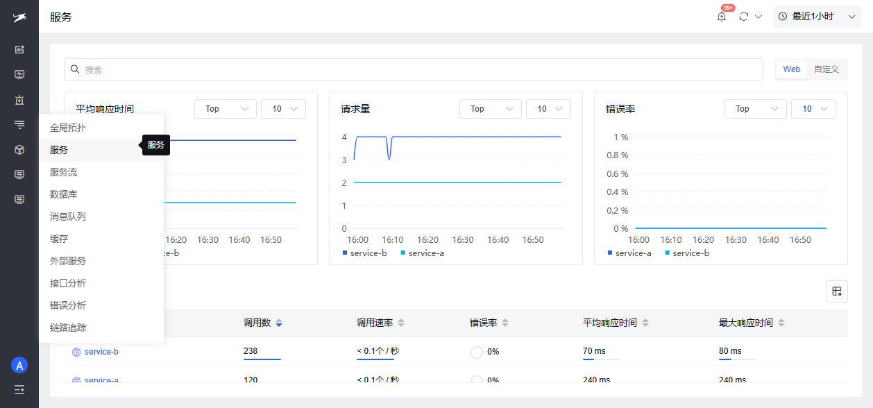 图 4-2 · 接入 OTel 数据后,服务列表展示 QPS、错误率、P95 等 RED 指标,可与 SkyWalking UI 的 Service 视图对照理解。