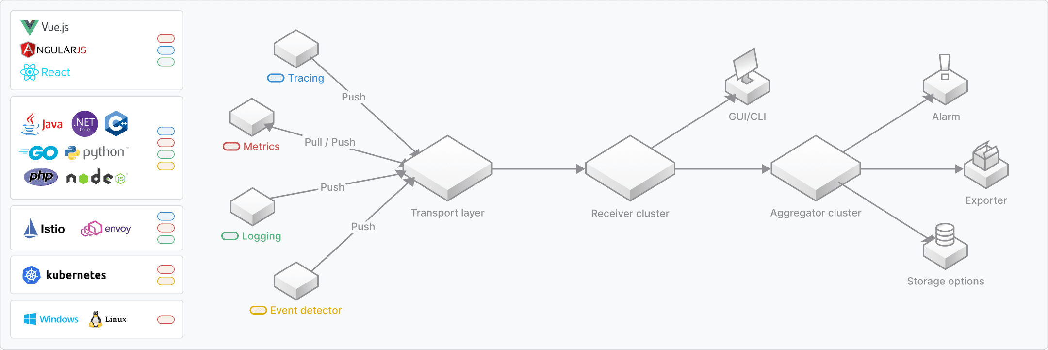 Figure 1-1 · Probes collect multi-protocol telemetry; OAP handles analysis and aggregation; Storage is pluggable; UI provides the visualization console.
