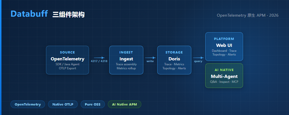 图 4-1 · Databuff 三组件架构:OTel 接入 Ingest,Doris 统一存储,Web 平台承载 APM UI 与 AI 多智能体。