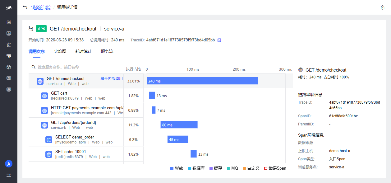 图 5 · 慢 Trace 下钻 — 调用次序瀑布图可定位 Redis / MySQL / 下游服务等 Span(验收项 ⑤)