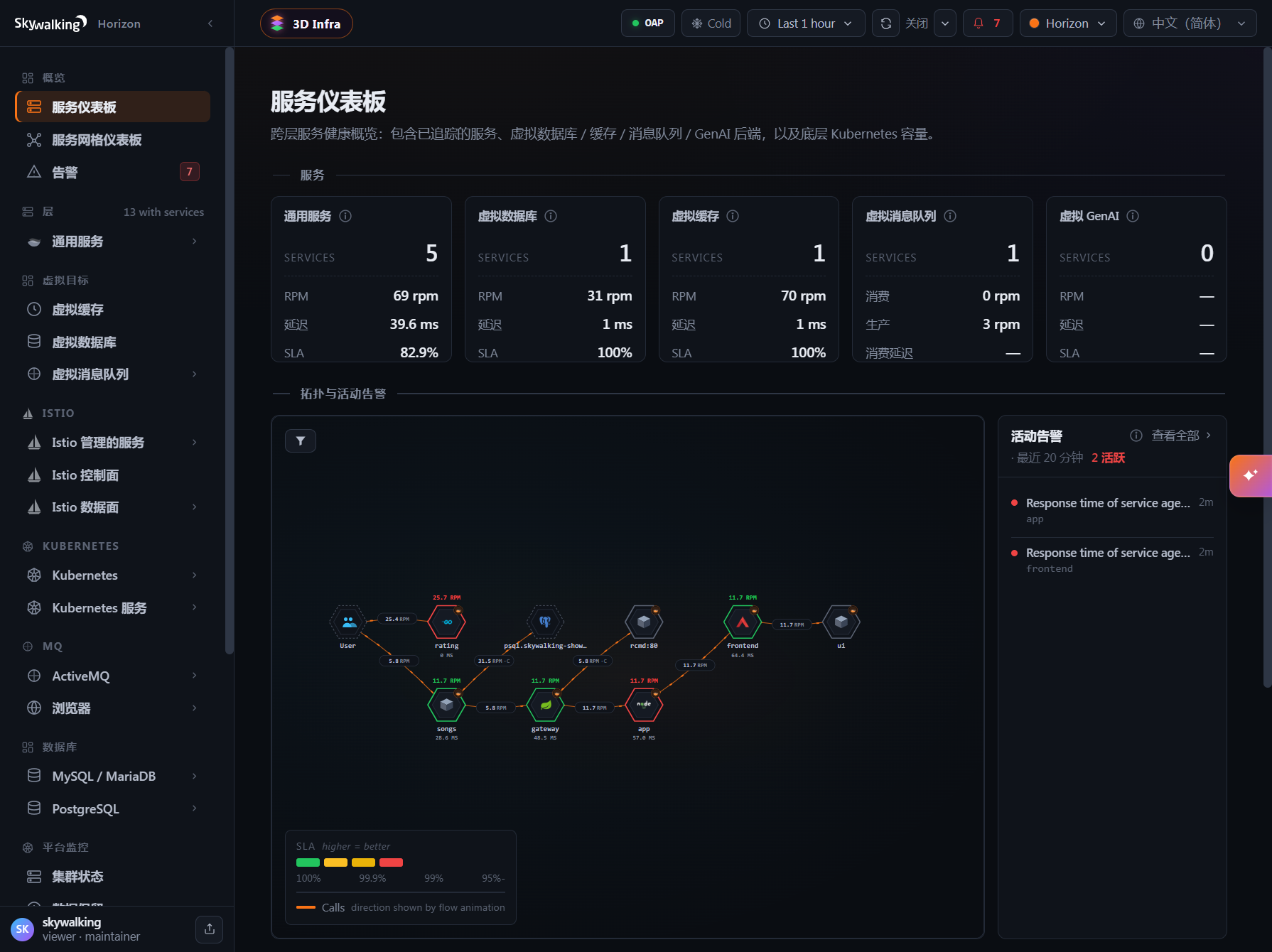 Figure 2-2 · Services dashboard lists RPM, success rate, P99 latency per Service; alert entry at top shows active alert count.