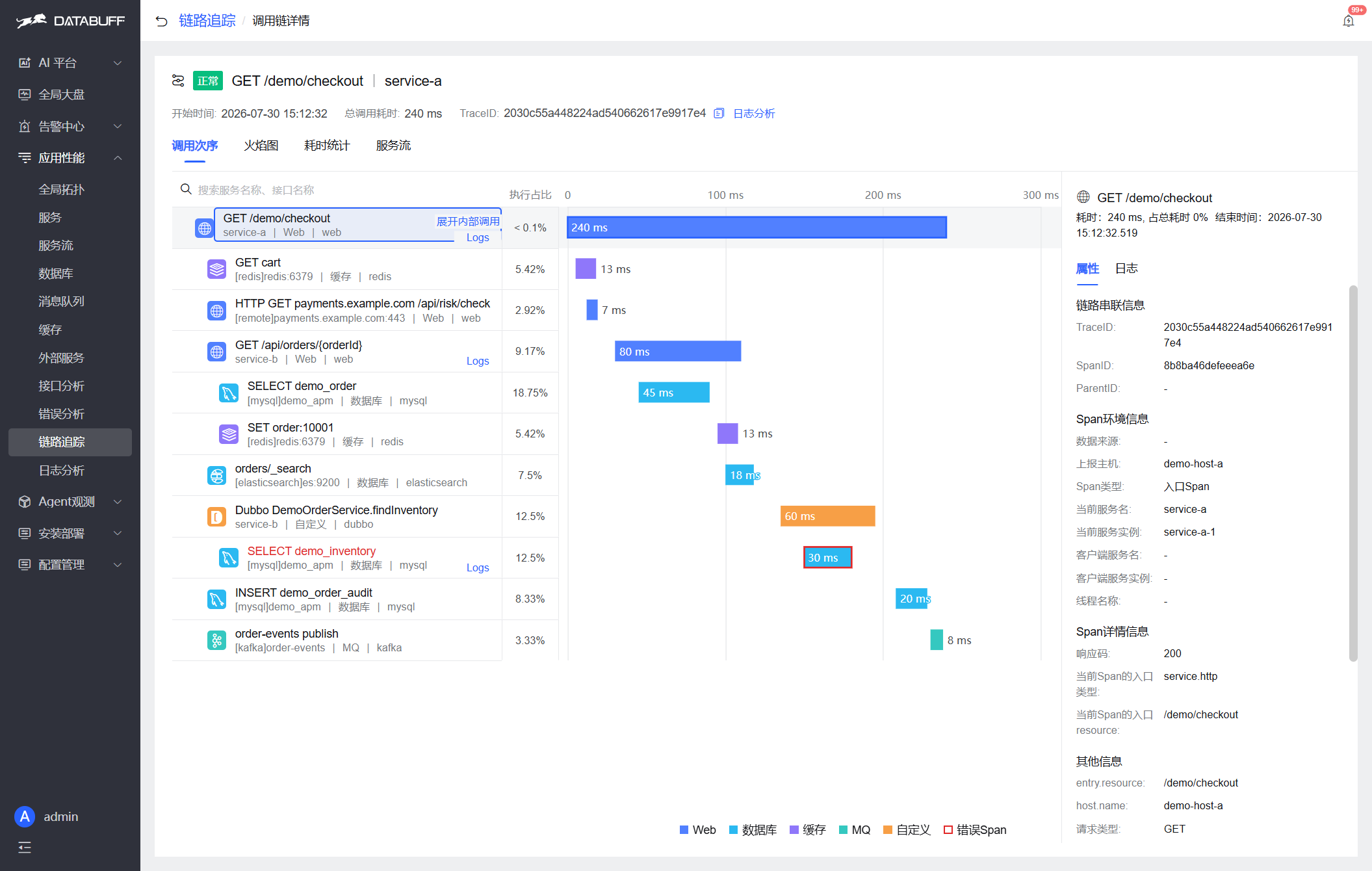 Trace detail: GET /demo/checkout ~240ms; waterfall shows Redis / MySQL / Dubbo / Kafka Spans.