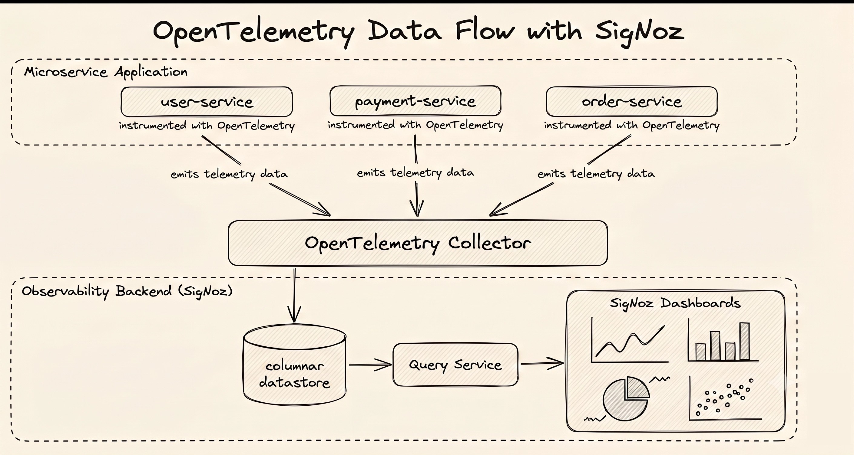 OpenTelemetry data flow from application through Collector to backend