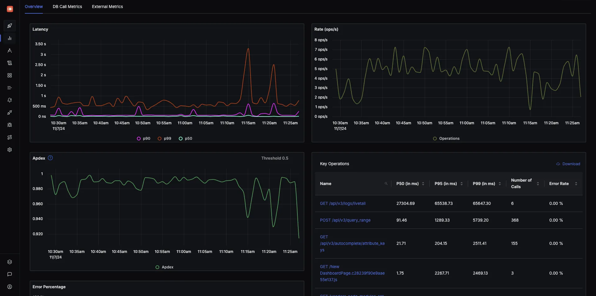 SigNoz application overview RPS and latency percentiles