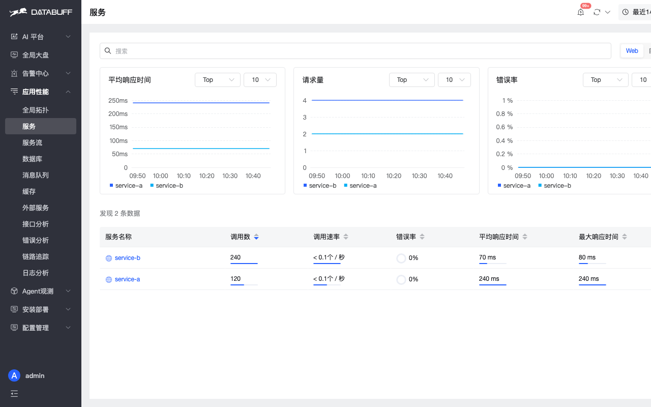 Service list RED metrics