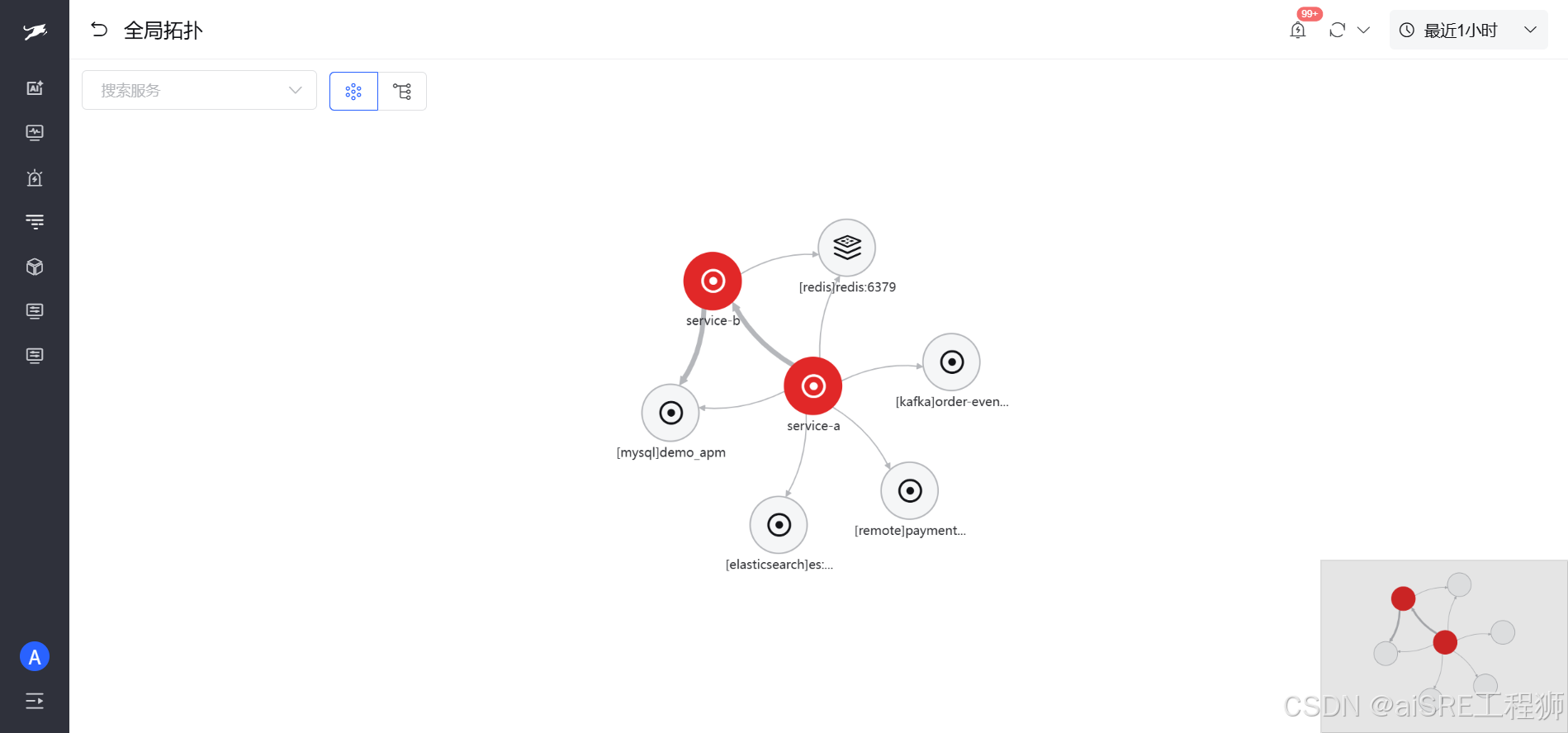 图 2-4 · 全局拓扑：service-a / service-b 与 MySQL、Redis、Kafka、Elasticsearch 依赖关系[3]