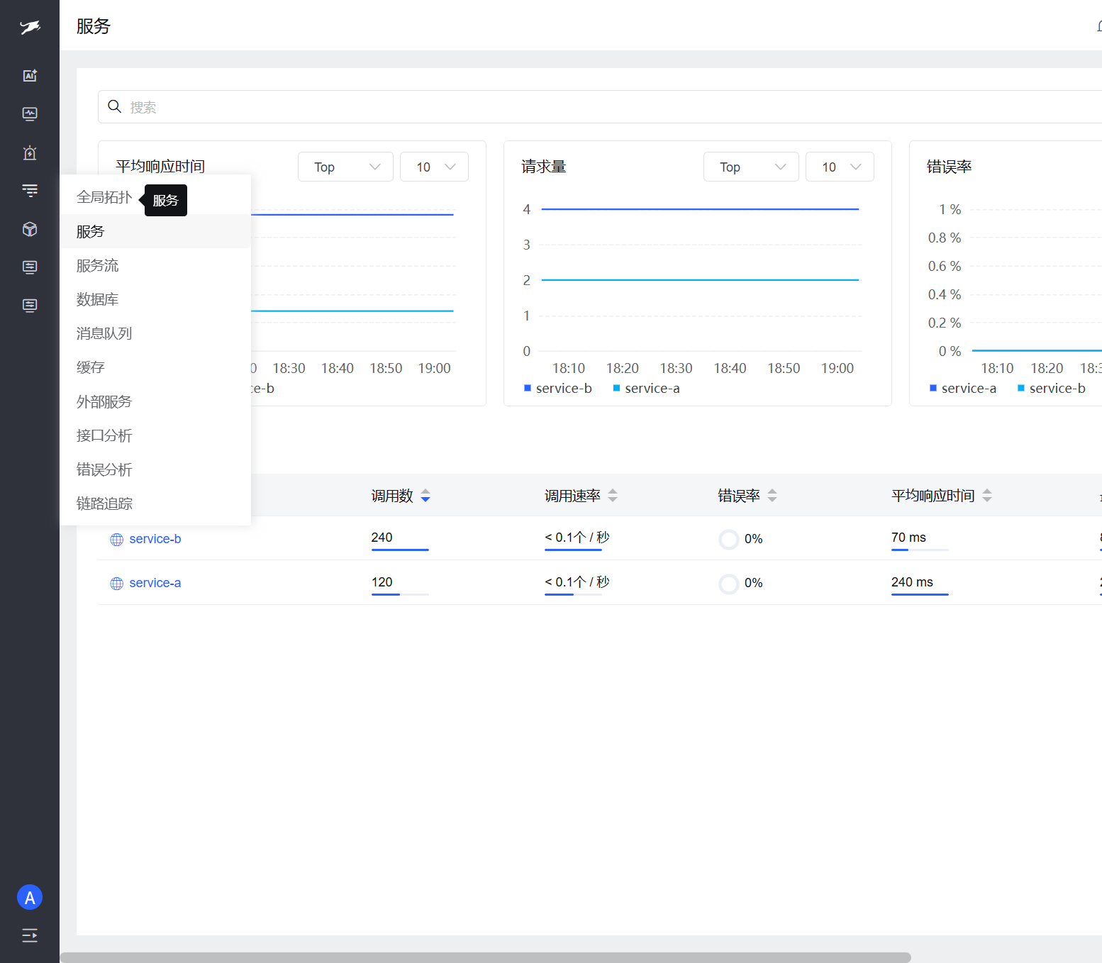 图 2-1 · 服务列表 RED 指标：service-a 平均 240ms、service-b 约 70ms，错误率均为 0[3]