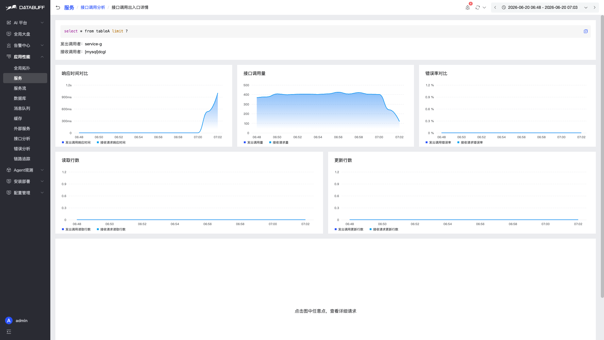 接口调用出入口详情 · SQL 响应时间飙高