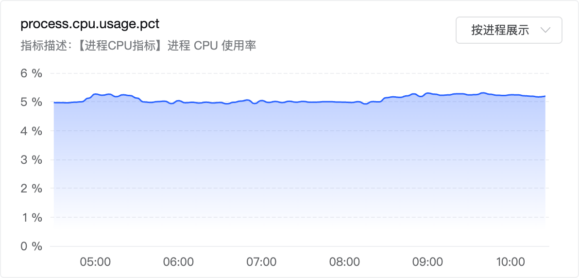 CPU（进程）约 5% ≈ 0.8 核 / 16 核机