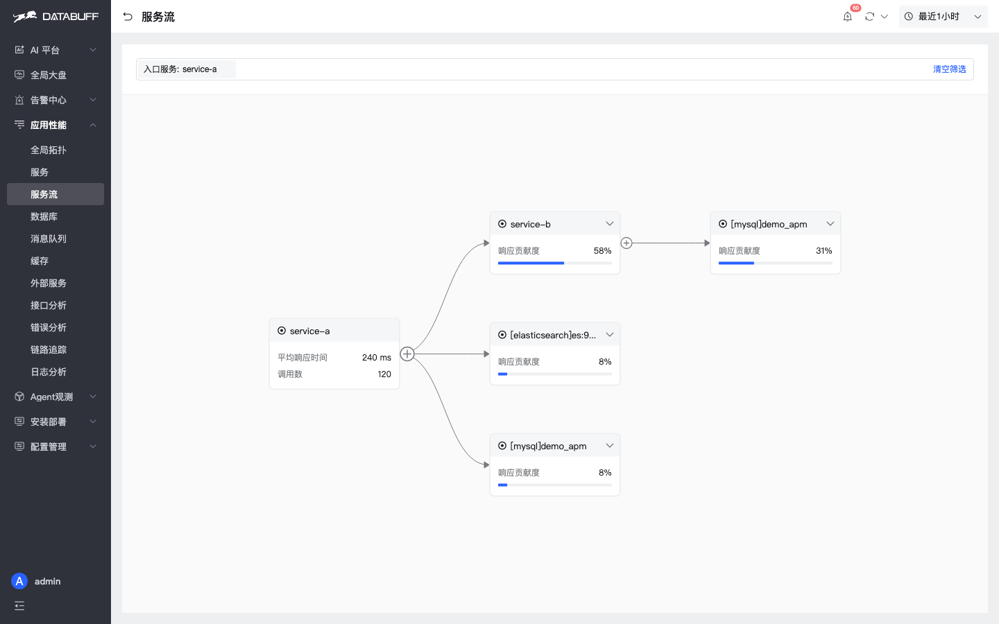 DataBuff service flow
