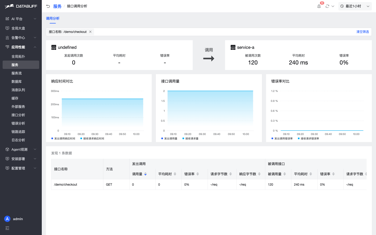 DataBuff 接口级调用分析