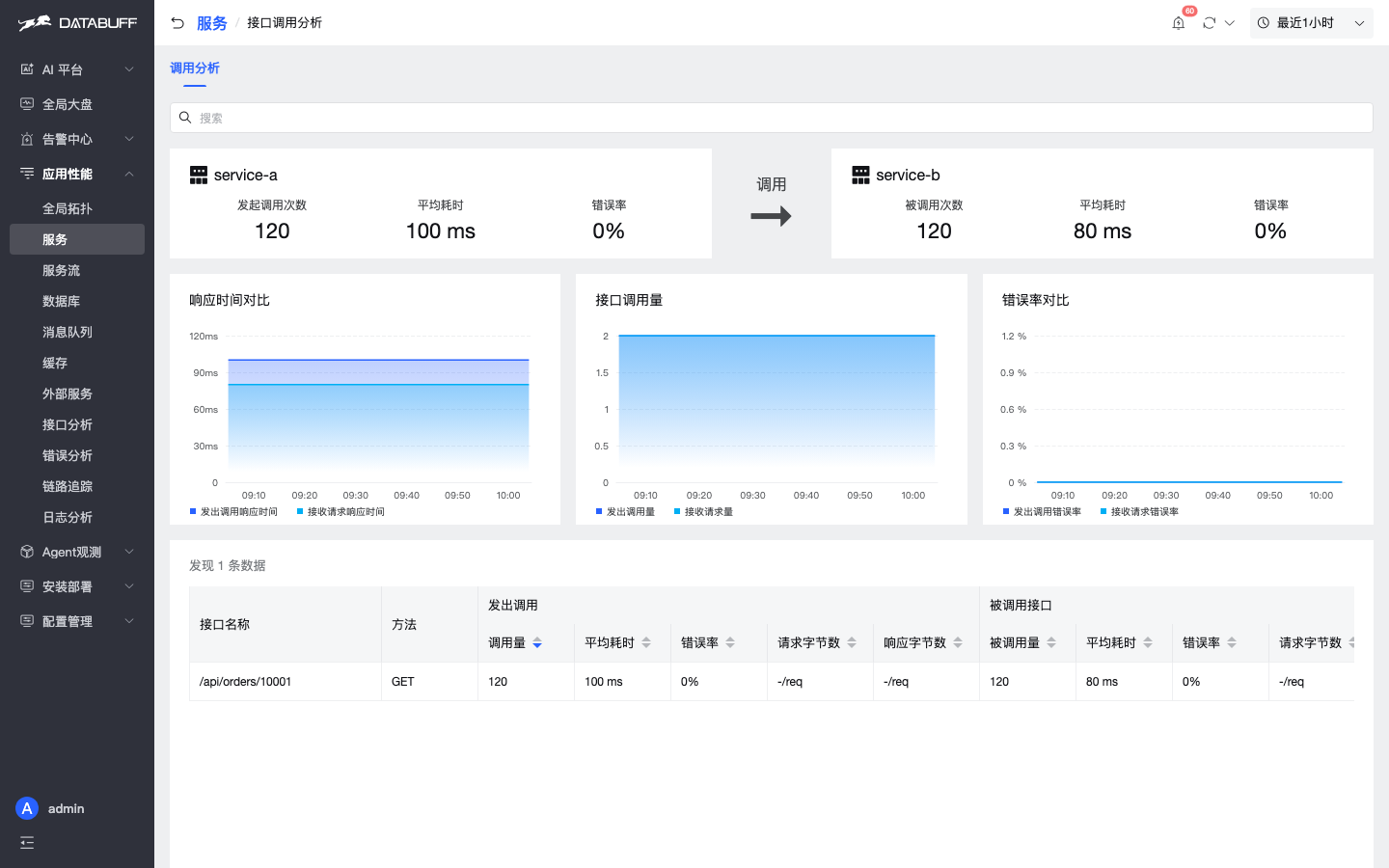 DataBuff 服务级调用分析